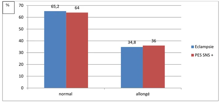 Diagramme 15 : Répartition en fonction des valeurs du TCA 2,9 14,5 22,4 60,2 2,2 15,5 18,7 63,6 0 10 20 30 40 50 60 70  ECLAMPSIE PES SNS + 65,2 34,8 64 36 0 10 20 30 40 50 60 70 normal  allongé  Eclampsie PES SNS + 