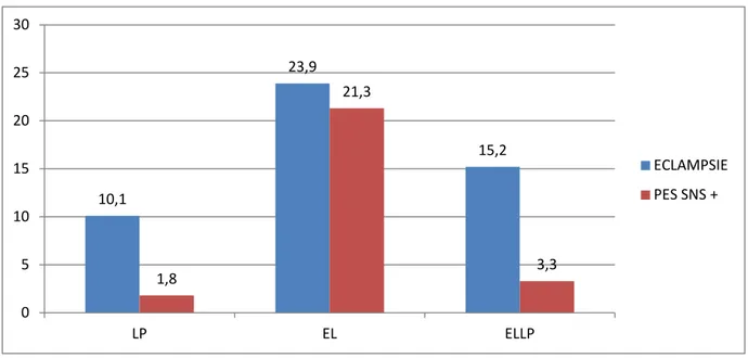 Diagramme 20 : Répartition en fonction de la fréquence des entités du Sd HELLP 10,1 23,9 15,2 1,8 21,3 3,3 0 5 10 15 20 25 30 LP EL ELLP  ECLAMPSIE PES SNS + 