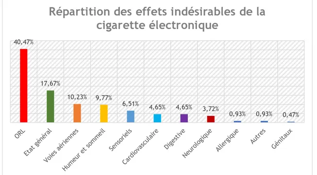 Figure  4- Répartition du nombre des effets indésirables sur la santé ressentis par les personnes  interrogées lors de l'inhalation d'e-vapeur 