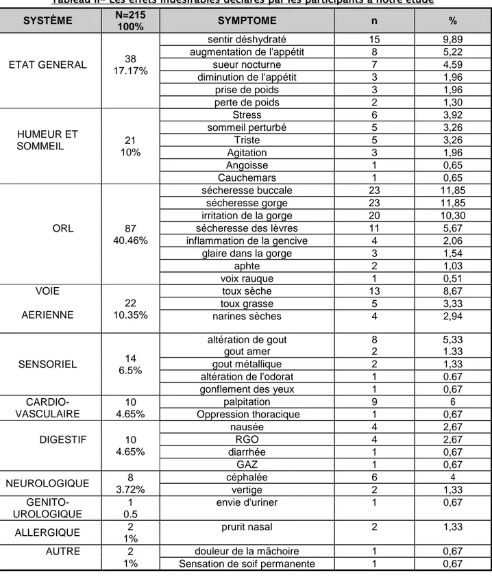 Tableau II- Les effets indésirables déclarés par les participants à notre étude  SYSTÈME N=215  100%  SYMPTOME n % ETAT GENERAL 38 17.17%  sentir déshydraté 15 9,89augmentation de l'appétit85,22sueur nocturne74,59 diminution de l'appétit 3 1,96 prise de poids 3 1,96 perte de poids 2 1,30 HUMEUR ET       SOMMEIL 21 10% Stress 6 3,92sommeil perturbé 53,26Triste 53,26 Agitation  3 1,96 Angoisse  1 0,65 Cauchemars  1 0,65 ORL 87 40.46% sécheresse buccale  23 11,85sécheresse gorge 2311,85irritation de la gorge 2010,30sécheresse des lèvres 115,67 inflammation de la gencive  4 2,06 glaire dans la gorge  3 1,54