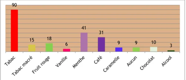 Figure 9 - Arômes choisis par les utilisateurs de l'échantillon 