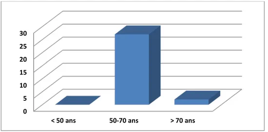 Figure  3 : répartition par tranche d’âge. 