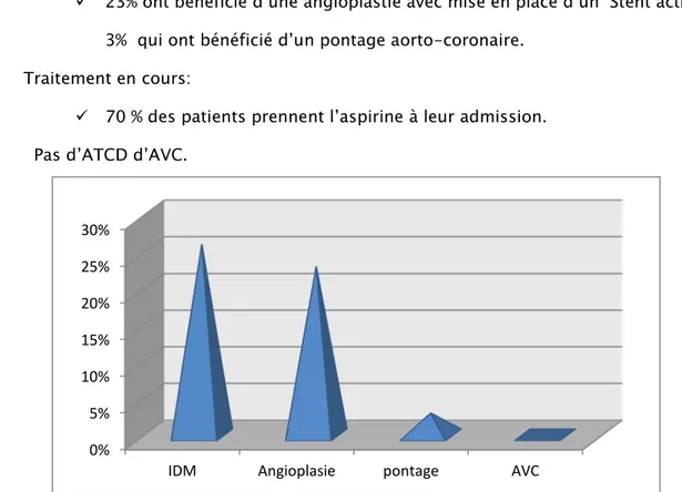 Figure  6 :  La prévalence des principaux antécédents 0% 5% 10% 15% 20% 25% 30% 