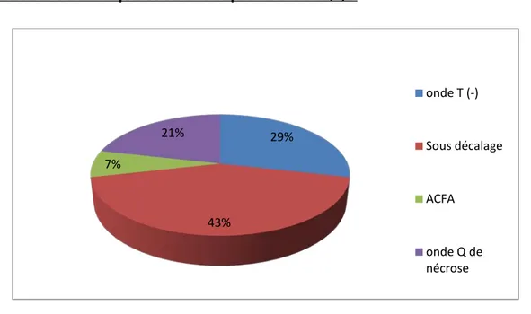 Figure 11 : Répartition des anomalies d’ECG. 25% 32% 6% 31% 6%  antero-septo-apicale anterieur etendu circenferentiel inferieur basal  29% 43% 7% 21% onde T (-)  Sous décalage ACFA onde Q de nécrose 