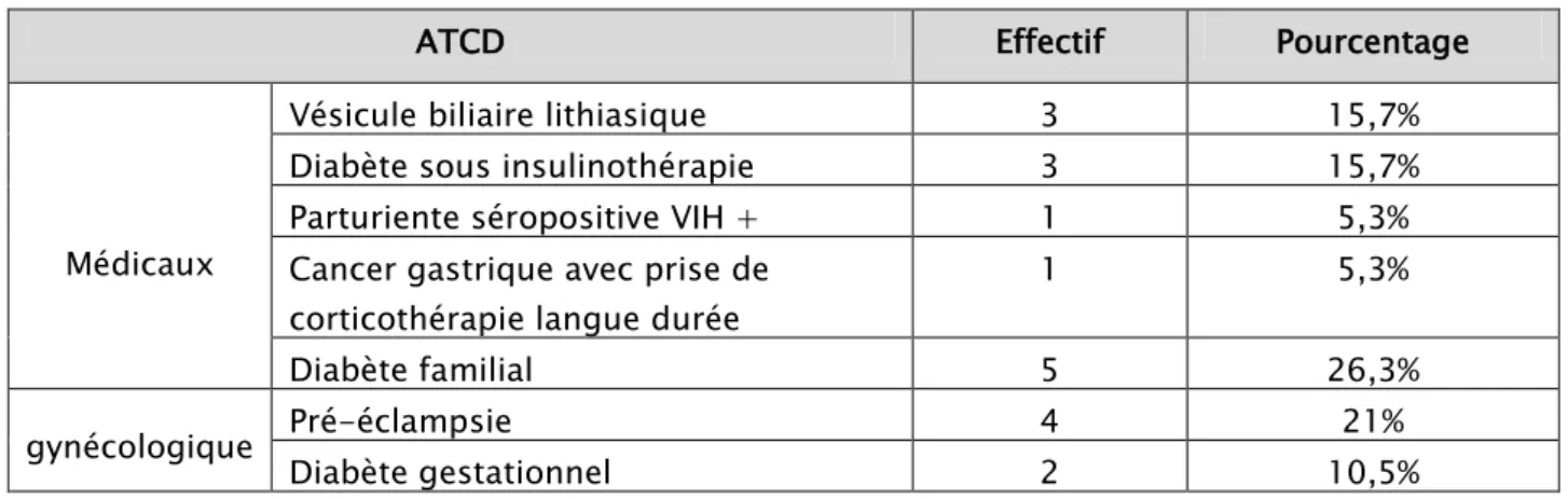 Tableau I : Tableau de tous les antécédents retrouvés chez nos parturientes  ATCD  Effectif  Pourcentage 