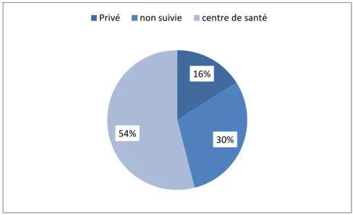 Figure 5: répartition des parturientes selon le lieu de suivi 