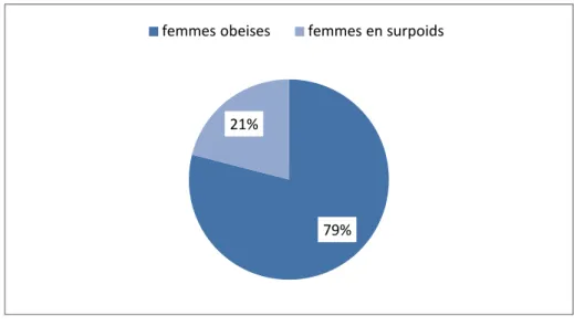 Figure 6: répartition des parturientes en fonction de l‘IMC 79% 