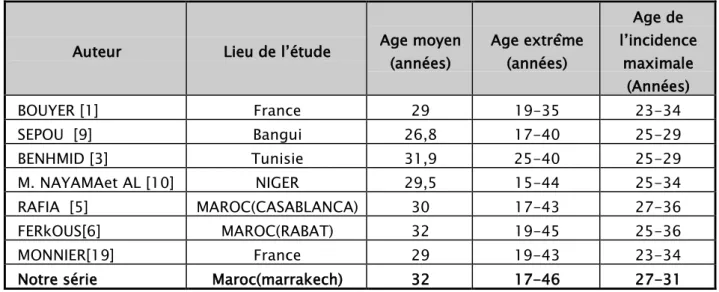 Tableau n° III. : Répartition des patientes selon la situation matrimoniale : 