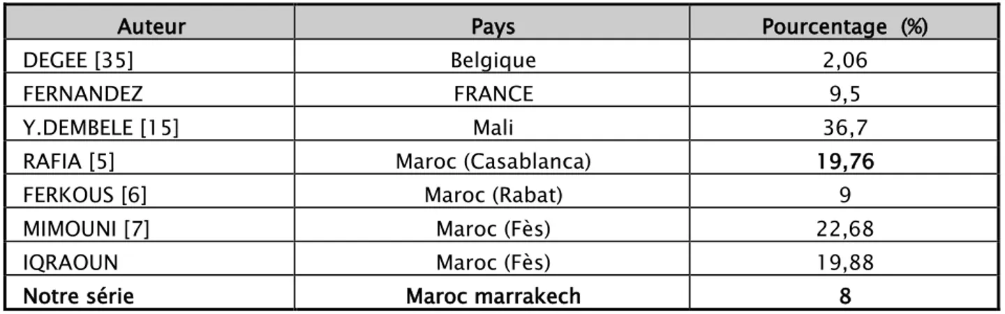 Tableau n ° XV.: l’état de choc dans la GEU selon les auteurs 