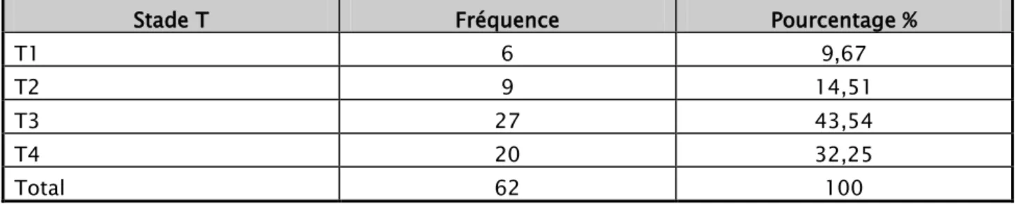 Tableau III : extension parietale des tumeurs greliques  