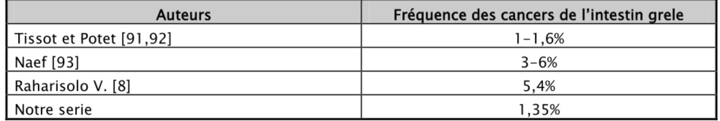 Tableau IV : Fréquence des cancers de l’intestin grele par série 