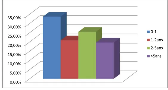 Figure 13 : répartition  de  l’œsophagite peptique par  tranche  d’âge 0,00%5,00%10,00%15,00%20,00%25,00%30,00%35,00%0-1 1-2ans2-5ans&gt;5ans