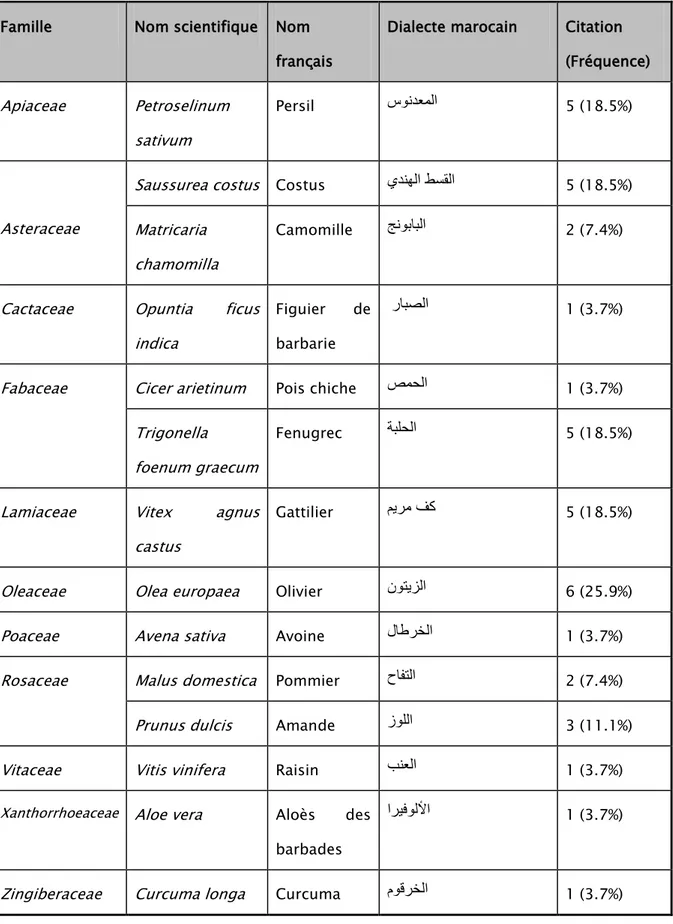 Tableau III : Liste des plantes médicinales, utilisées contre le chloasma, recensées dans la  région de Béni Mellal