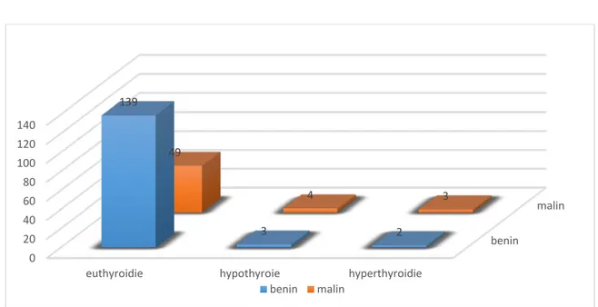 Figure 5 : Corrélation entre le statut hormonal et la  nature histologie 