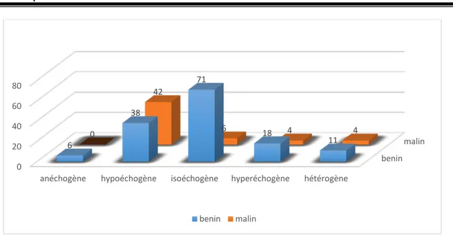 Figure 15: Corrélation entre la nature histologique et l’échogénicité des nodules 