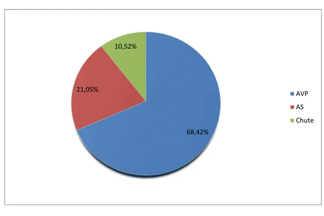 Figure 3 : Les différentes circonstances étiologiques 68,42%21,05%10,52% AVPAS Chute