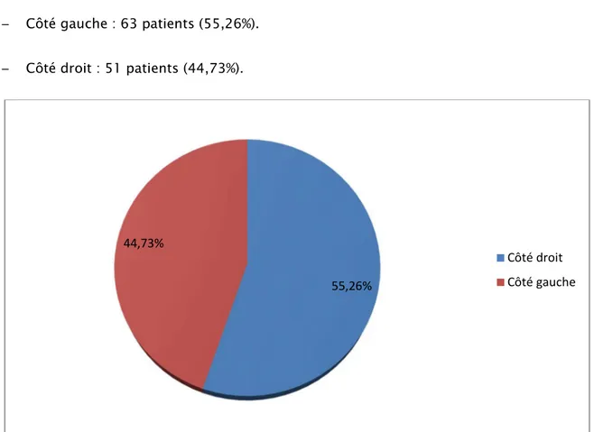 Figure 4 : Côté atteint 