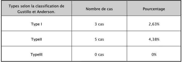 Tableau III : Lésions cutanées selon la classification de  GUSTILLO et ANDERSON