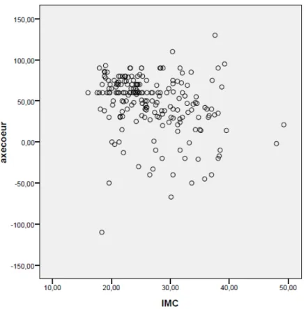 Figure 6: Diagramme de dispersion illustrant la corrélation entre l’IMC et l’axe du cœur chez  notre population 