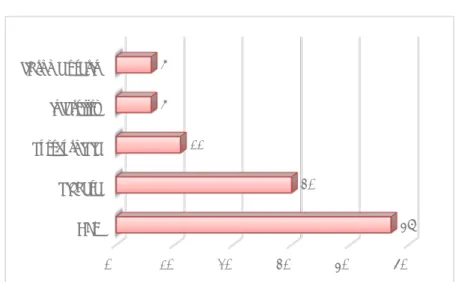 Figure 8 : Répartition des cas de cancers du sein selon les antécédents médicaux 