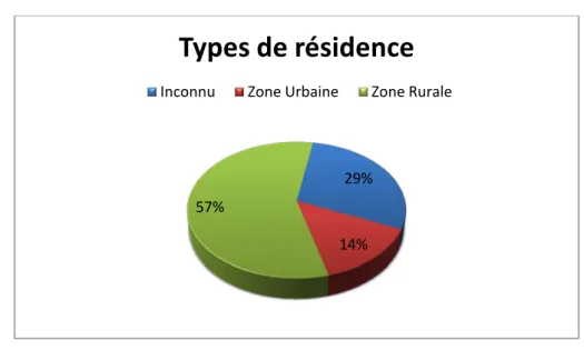 Figure 10 : Les types de résidence en pays de contamination 