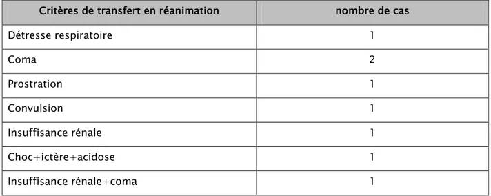 Tableau VII : Critères de gravité conduisant au transfert des patients depuis le service de  médecine interne vers la réanimation 