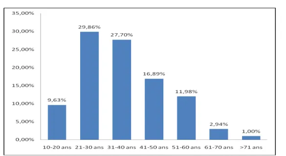 Figure 2: pourcentage des différentes tranches d'age 