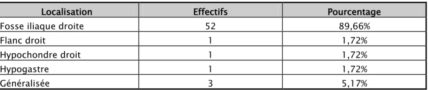 Figure N°11 : Répartition selon la localisation de la douleur à l’examen physique 