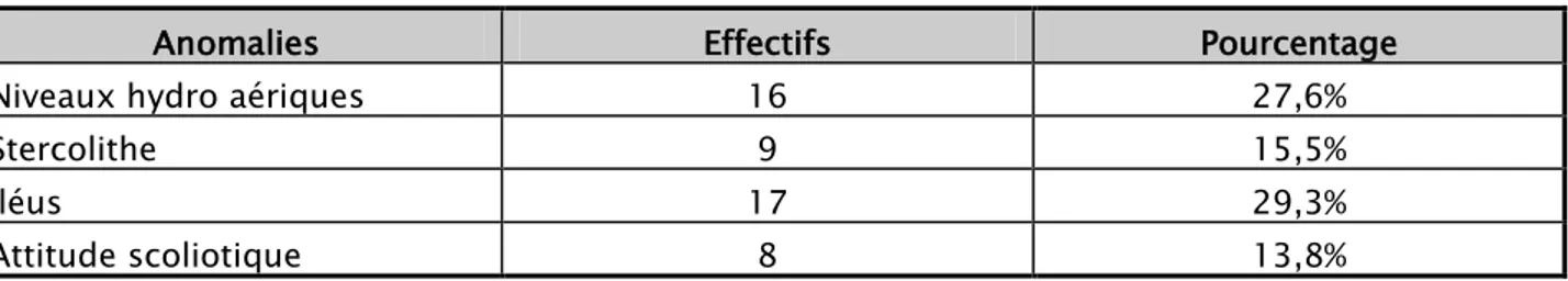 Tableau N°VII : Anomalies constatées à l’ASP 