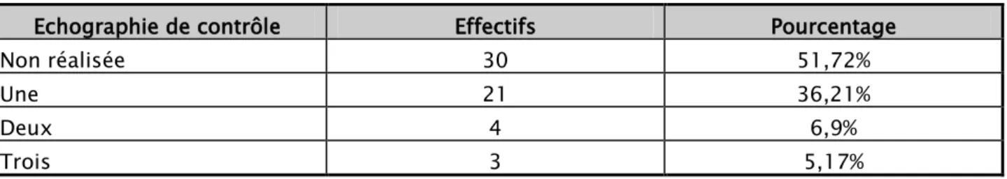 Tableau XIII : Répartition selon le nombre d’échographie effectuée 