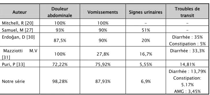 Tableau N°XVII : Répartition des différents signes fonctionnels 
