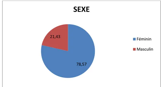 Figure 2 : Répartition des cas selon le sexe 0 2 4 6 8 10 12 14 16 20-30 31-40 41-50 51-60 61-70  71-80 Nombre  Nombre 78,57 21,43 SEXE Féminin Masculin 