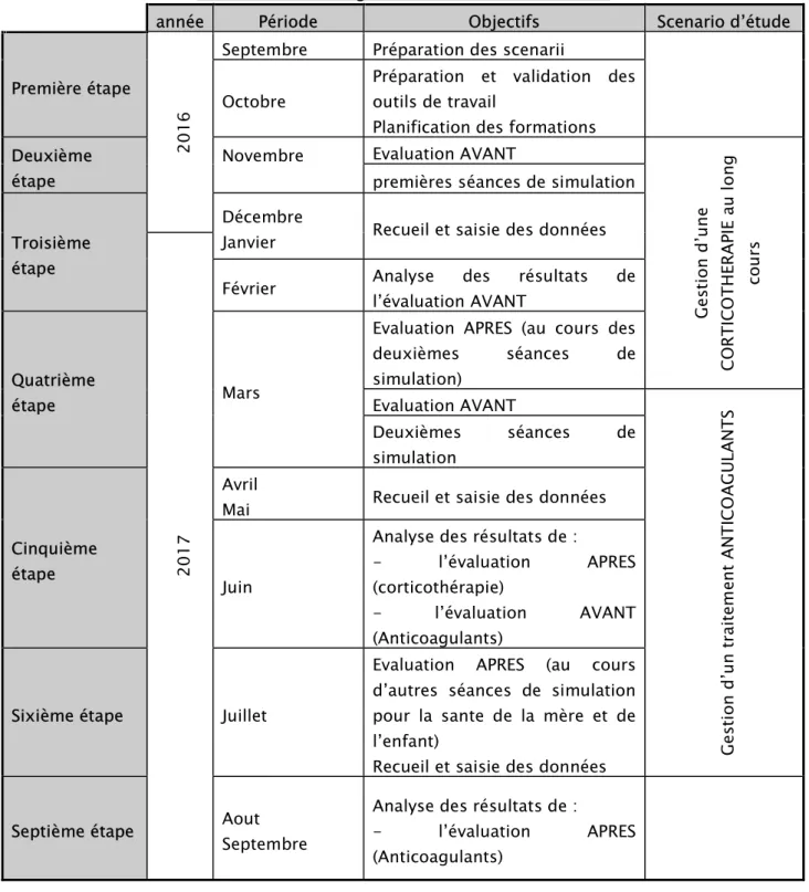 Tableau I: le chronogramme détaillé de notre étude 