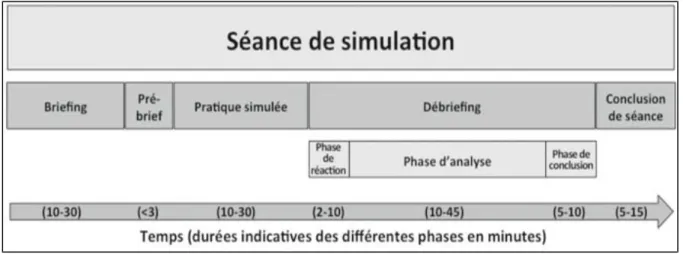 Figure 2 : Exemple de déroulement d’une séance de simulation   avec le temps indicatif de chaque phase[7] 