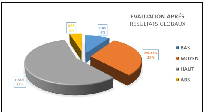 Figure 4 : Taux globaux des niveaux de connaissance des participants APRES la séance de formation (T2)  Pour les 10 questions de l’évaluation APRES, le taux global du niveau HAUT de connaissance  était de 57%, avec 30 % des étudiants avaient un niveau MOYE
