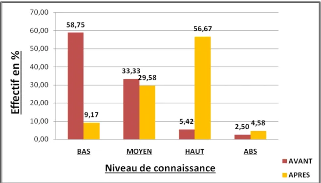 Figure 5 : Evolution des niveaux de connaissances entre les deux temps de l’évaluation  Cela  signifie  que,  le  faible  taux  des  réponses  de  HAUT  niveau  qui  ne  dépassait  pas  5,42%  à  l’évaluation AVANT pour l’ensemble de l’échantillon, est pas