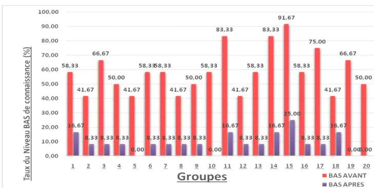 Figure 6 : Evolution des taux du niveau BAS de connaissance entre les deux temps de l’évaluation  Une nette une amélioration des niveaux de connaissance des étudiants a été notée au sein de  chaque groupe