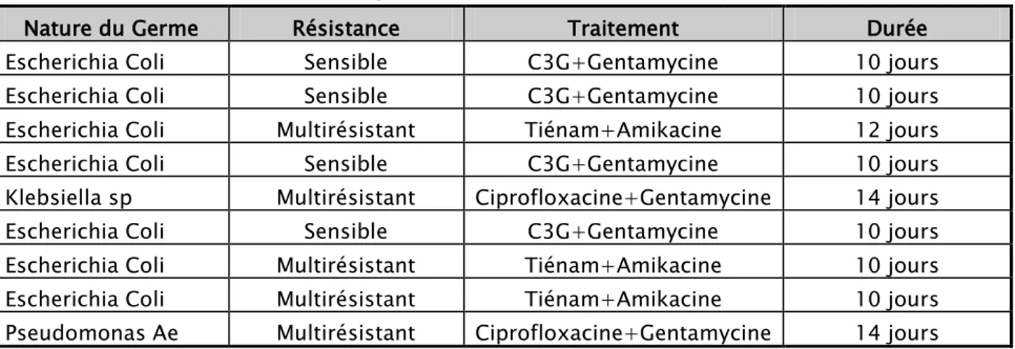 Tableau VII : Nombres de malades présentant une infection urinaire  Echantillon global (n=115) 