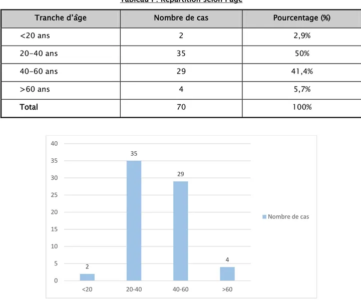 Tableau I : Répartition selon l’âge 