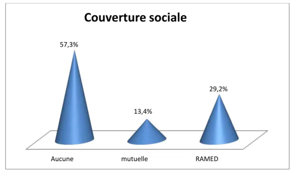 Figure 5 : Type de couverture sociale dont bénéficient les malades. 0,00% 20,00% 40,00% 60,00% 80,00% Bas Elevé Moyen 64,80% 5,50% 29,70% 