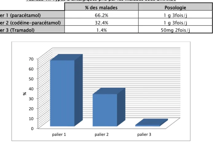 Tableau VI: Types d’antalgiques pris par les malades sous DMARDs 