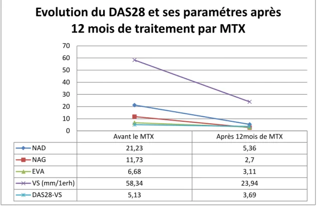 Figure 20 : Evolution du DAS28 et ses paramètres après 12 mois de traitement par MTX. Avant le MTX  Après 12mois de MTX 
