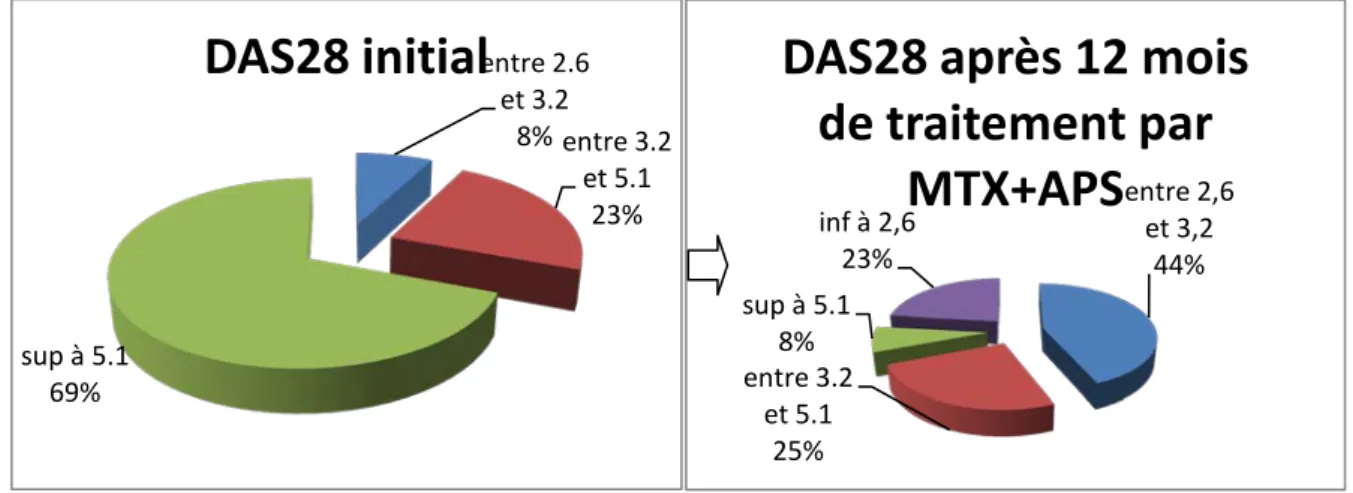 Figure 24 : Evolution du DAS28 après 12mois de traitement par MTX+APS. Avant le MTX+APS  Après 12mois de MTX+APS  