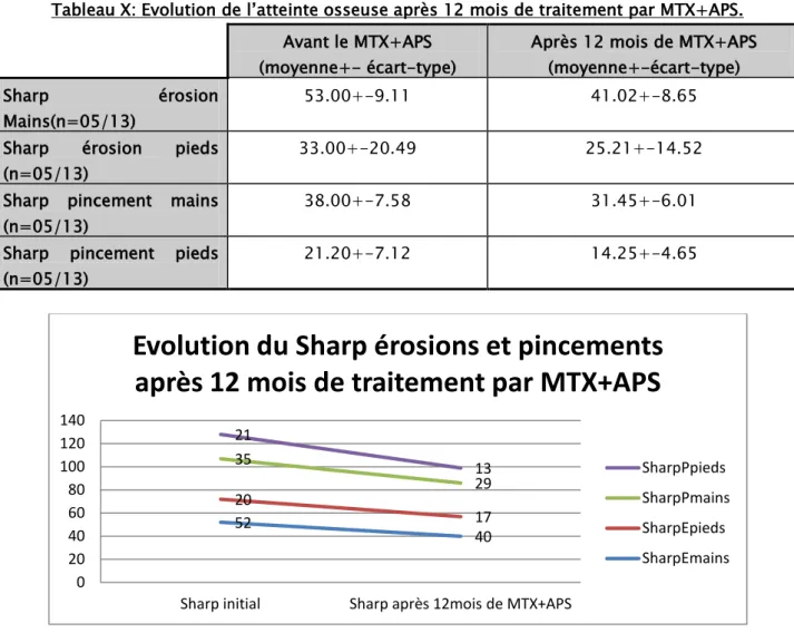 Tableau X: Evolution de l’atteinte osseuse après 12 mois de traitement par MTX+APS.  Avant le MTX+APS 