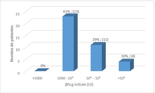 Figure 12 : Répartition des patientes selon leurs taux initiaux de βHCG. 