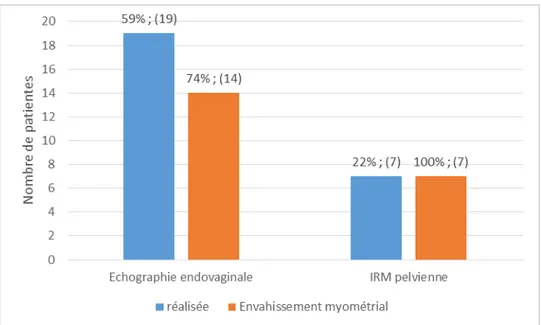 Figure 15 : Répartition des patientes selon les résultats d’échographie endovaginale et IRM  pelvienne
