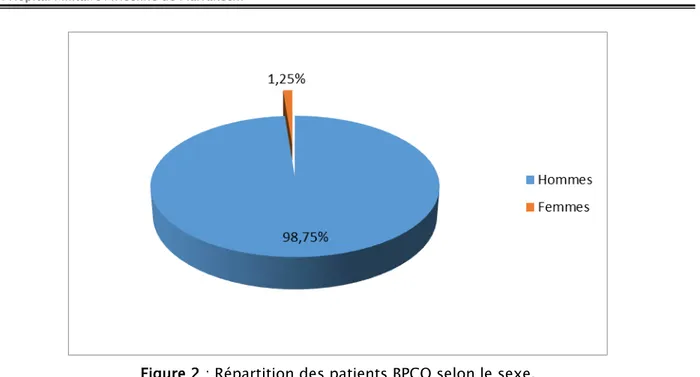 Figure 2 : Répartition des patients BPCO selon le sexe. 