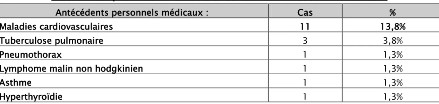 Tableau II: Répartition des malades BPCO selon les antécédents médicaux.  Antécédents personnels médicaux :  Cas  %  Maladies cardiovasculaires  11  13,8% 