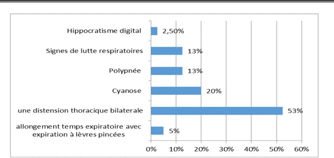 Figure 8: Fréquence des anomalies de l’examen de l’appareil respiratoire chez les patients BPCO