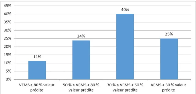 Figure 10 : Répartition des malades BPCO en fonction des valeurs VEMS 